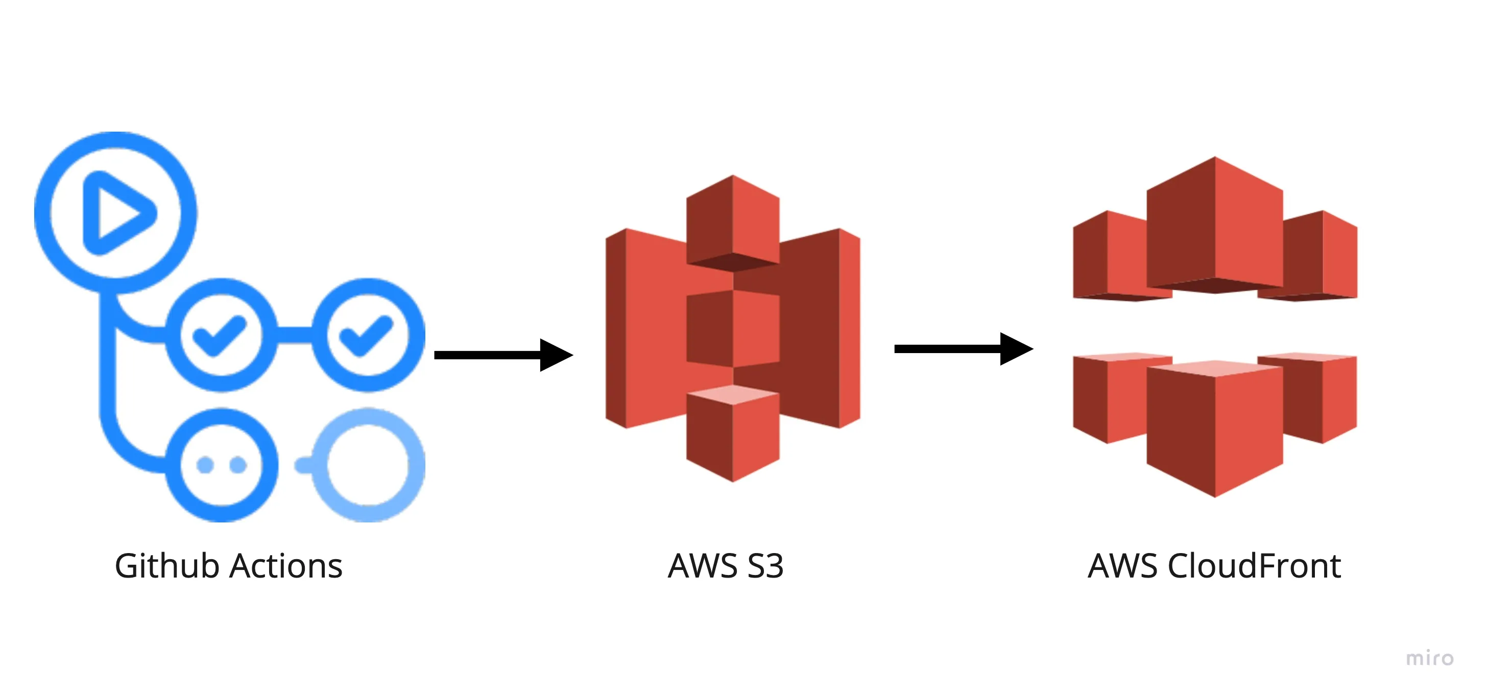Deploy Next.js Static Site to AWS S3 & CloudFront with CI/CD